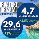 Turistički rezultati u usponu: Srpanj donio rekordne brojke i snažan financijski rast 1