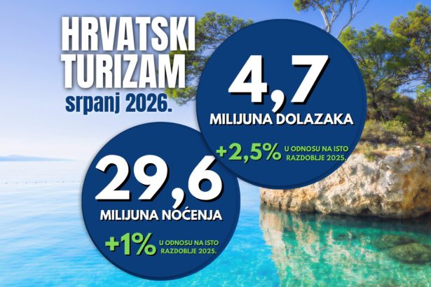Turistički rezultati u usponu: Srpanj donio rekordne brojke i snažan financijski rast 1