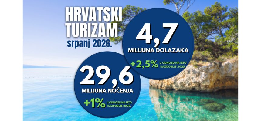 Turistički rezultati u usponu: Srpanj donio rekordne brojke i snažan financijski rast 1